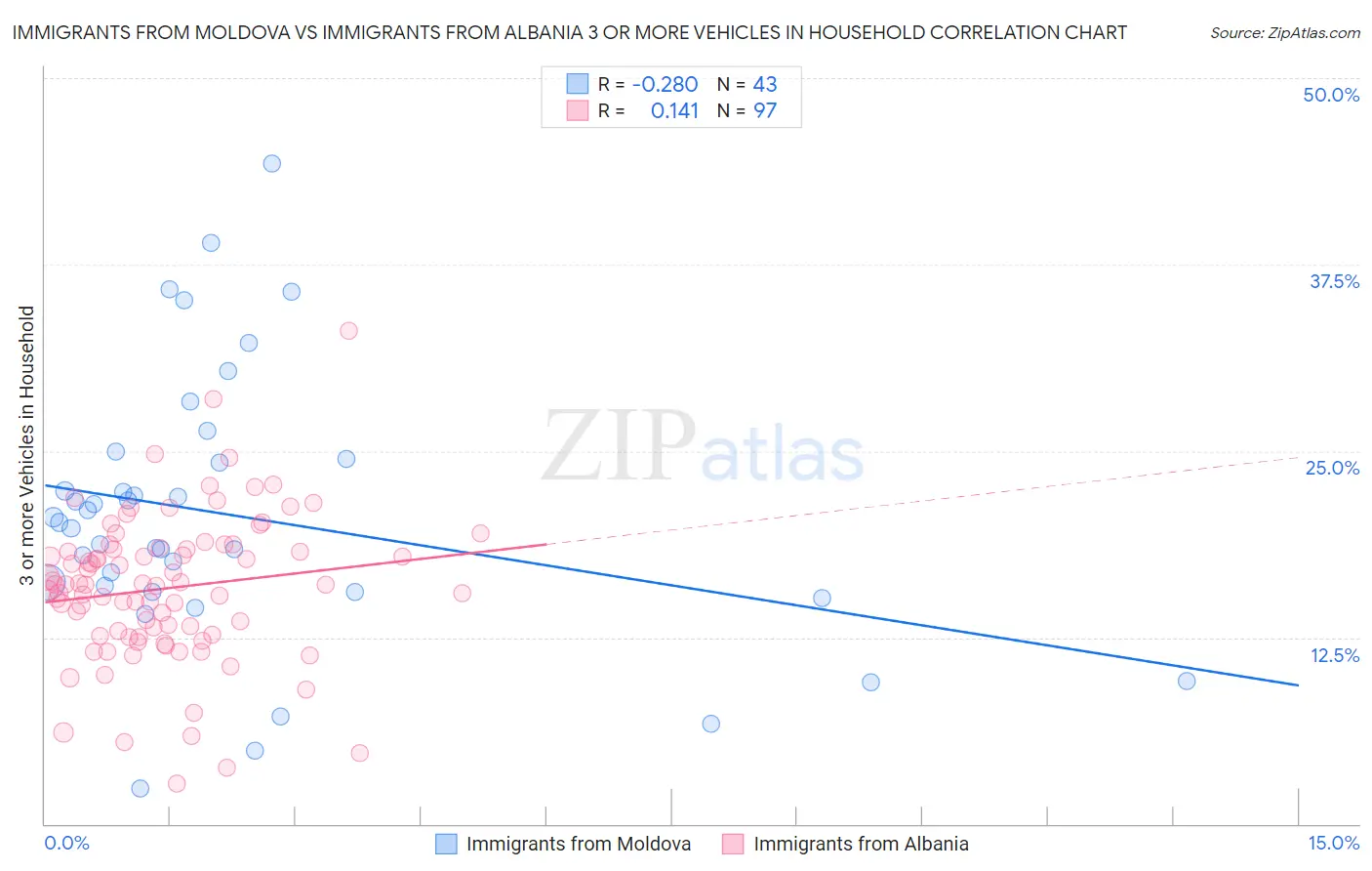 Immigrants from Moldova vs Immigrants from Albania 3 or more Vehicles in Household
