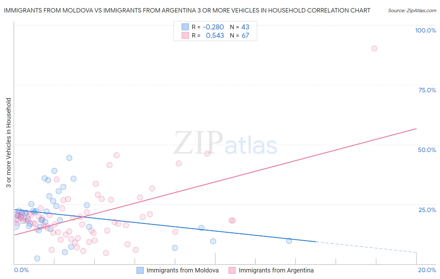 Immigrants from Moldova vs Immigrants from Argentina 3 or more Vehicles in Household