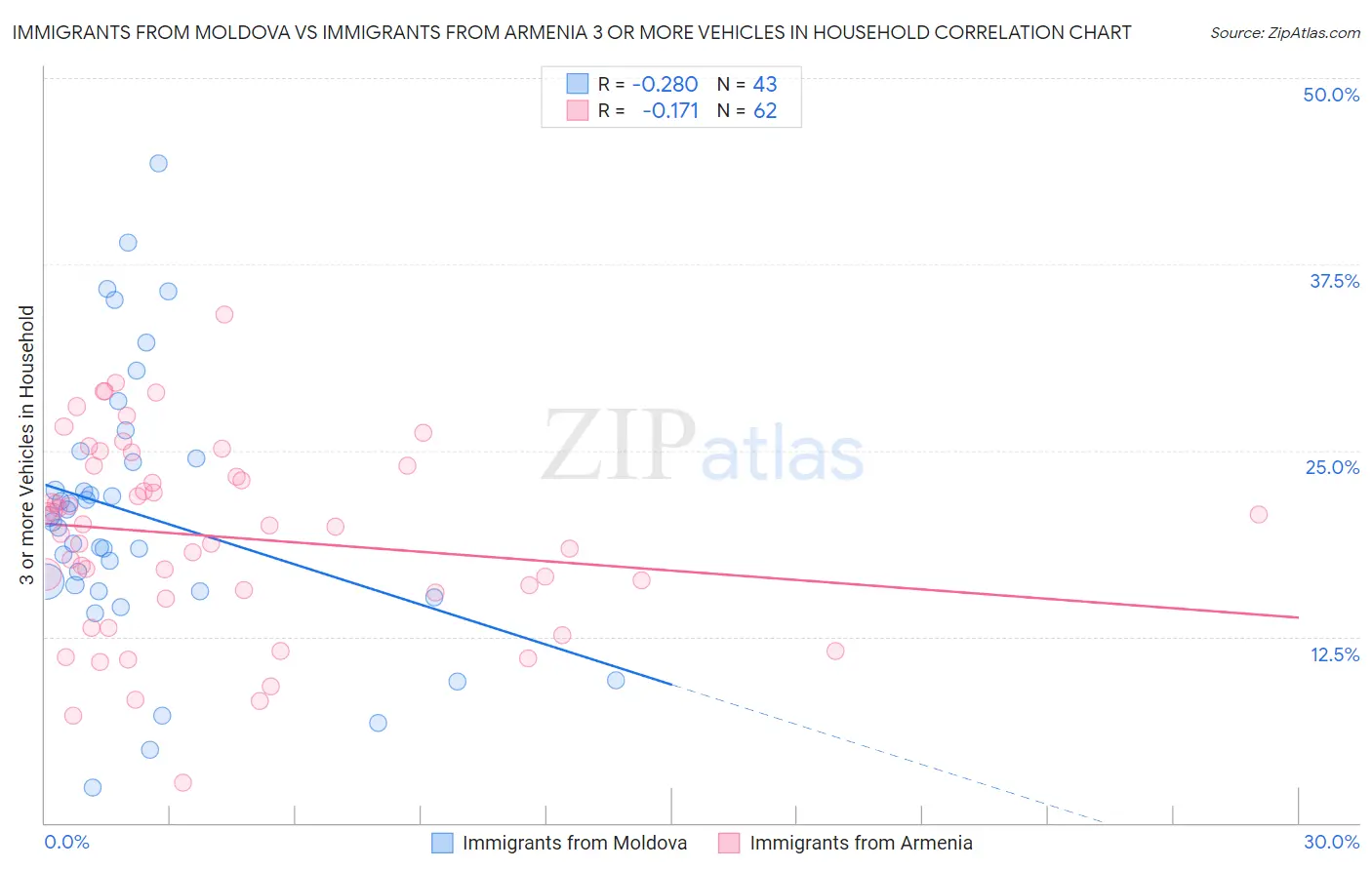 Immigrants from Moldova vs Immigrants from Armenia 3 or more Vehicles in Household