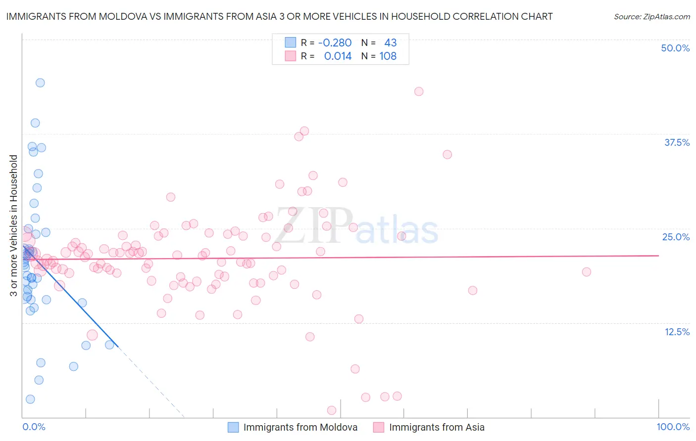 Immigrants from Moldova vs Immigrants from Asia 3 or more Vehicles in Household
