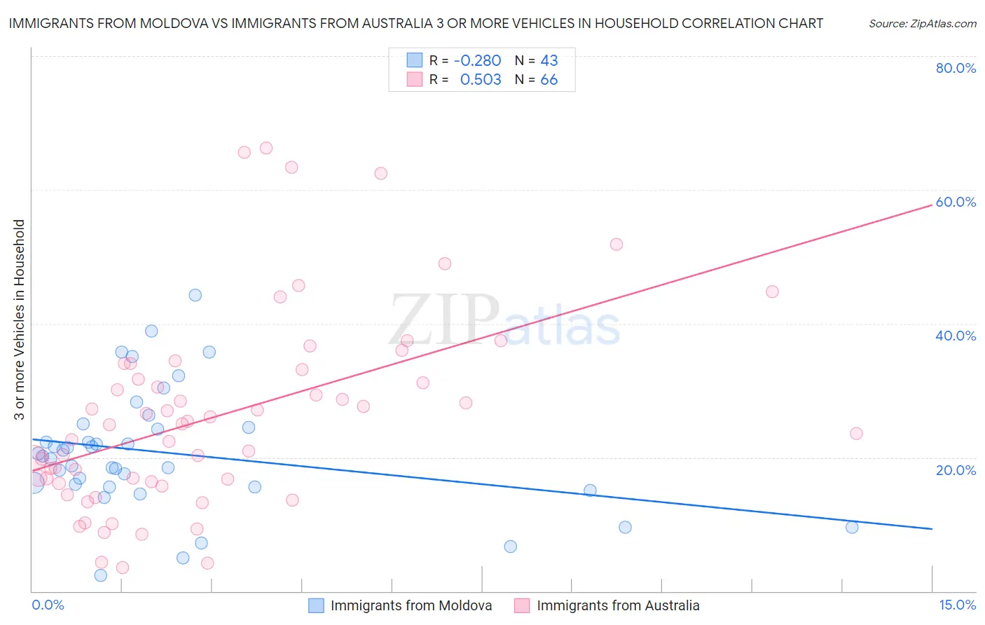 Immigrants from Moldova vs Immigrants from Australia 3 or more Vehicles in Household