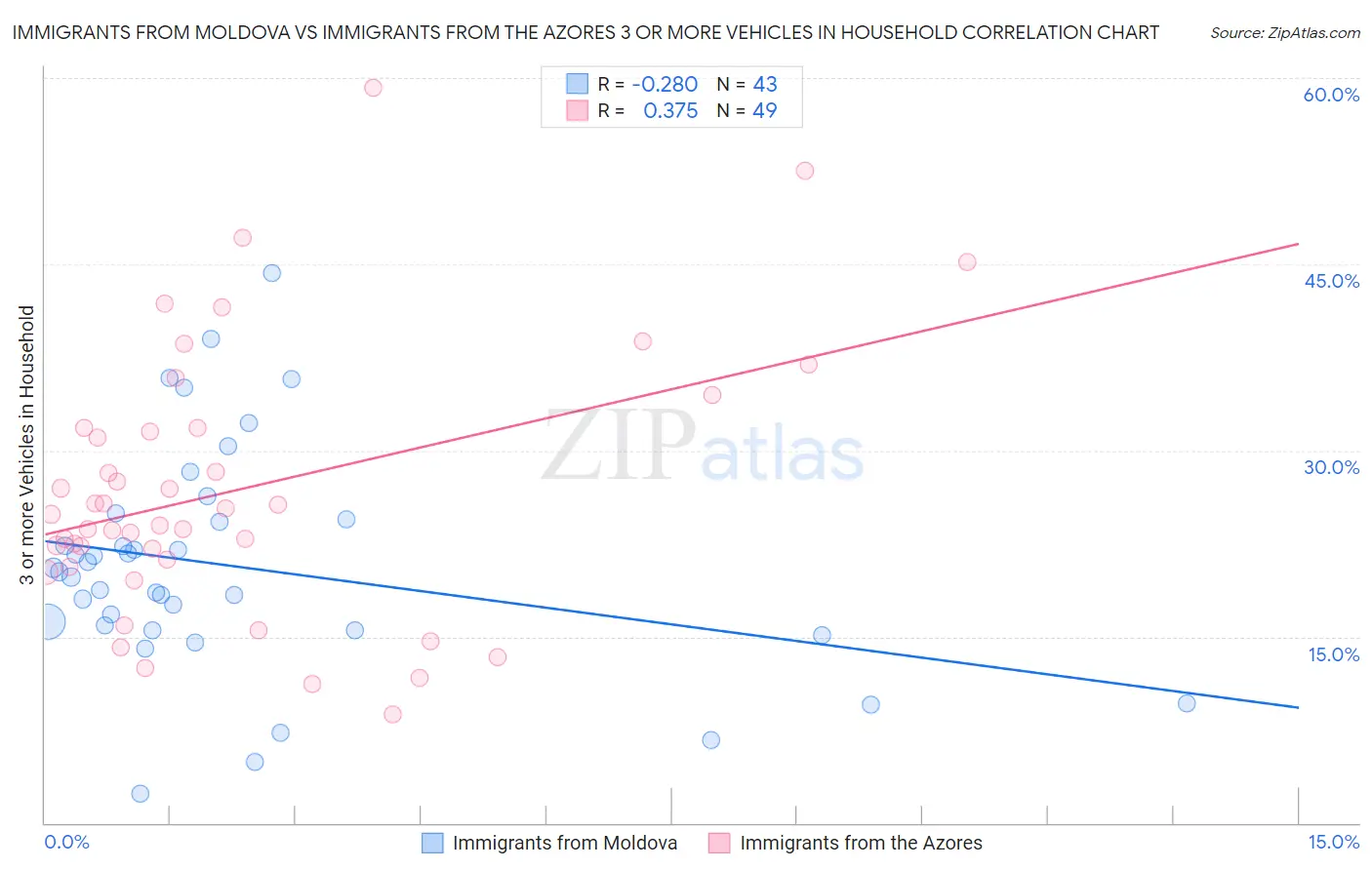 Immigrants from Moldova vs Immigrants from the Azores 3 or more Vehicles in Household