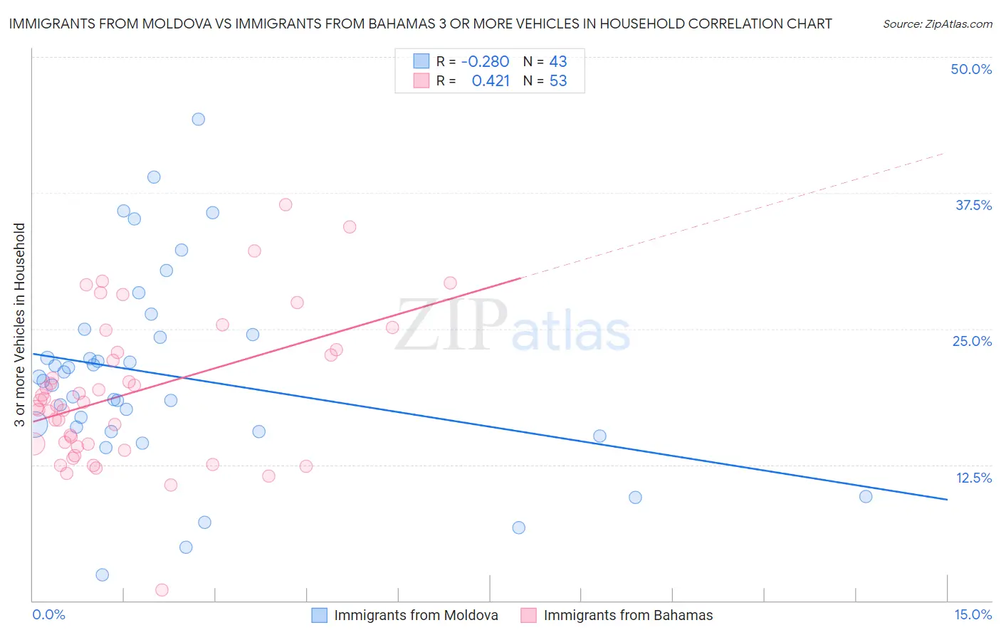 Immigrants from Moldova vs Immigrants from Bahamas 3 or more Vehicles in Household