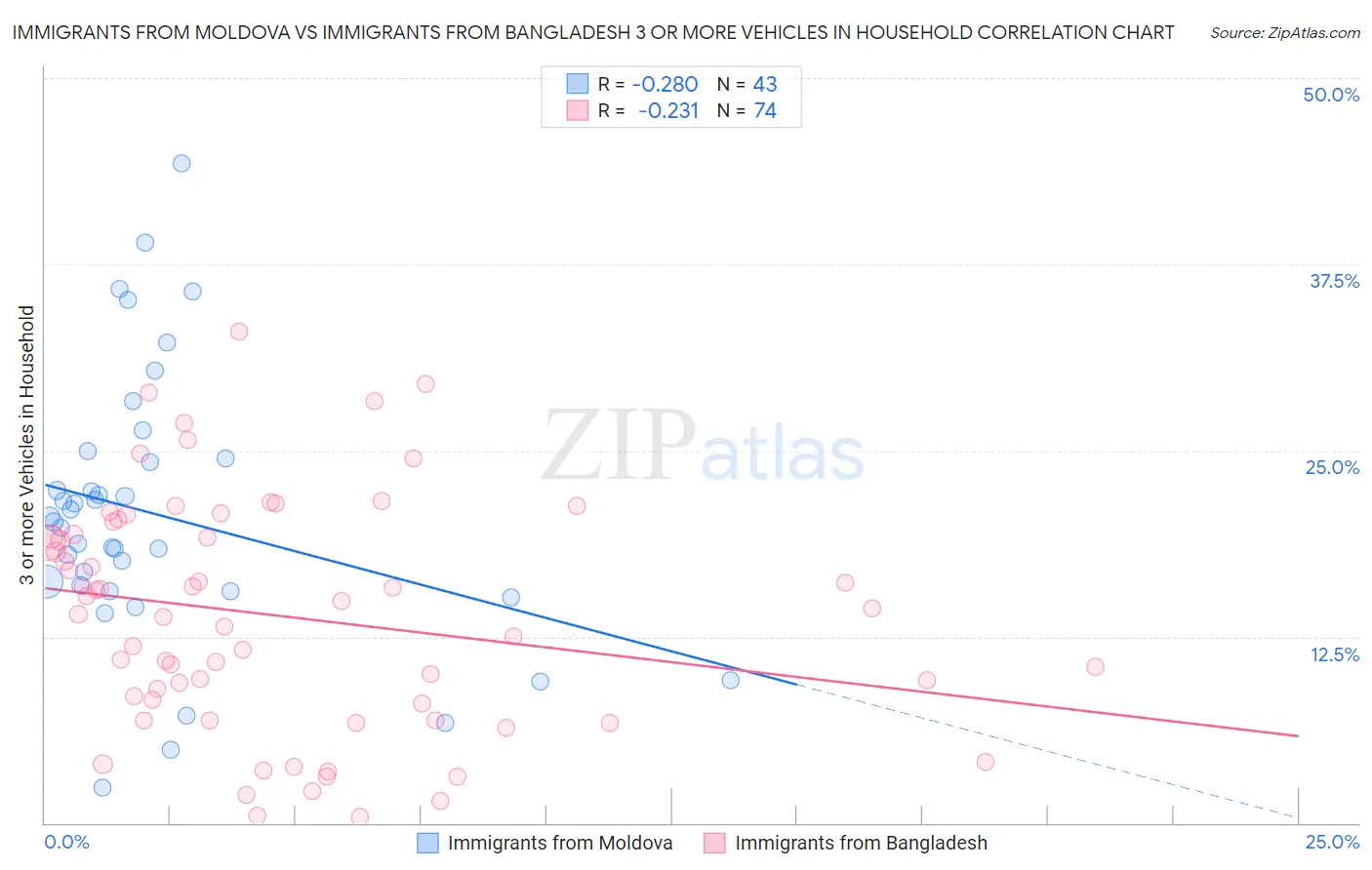 Immigrants from Moldova vs Immigrants from Bangladesh 3 or more Vehicles in Household