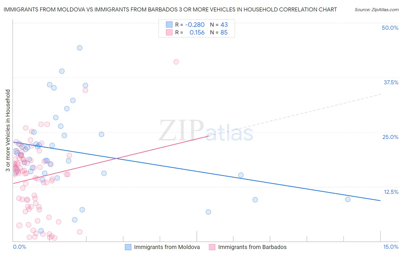 Immigrants from Moldova vs Immigrants from Barbados 3 or more Vehicles in Household