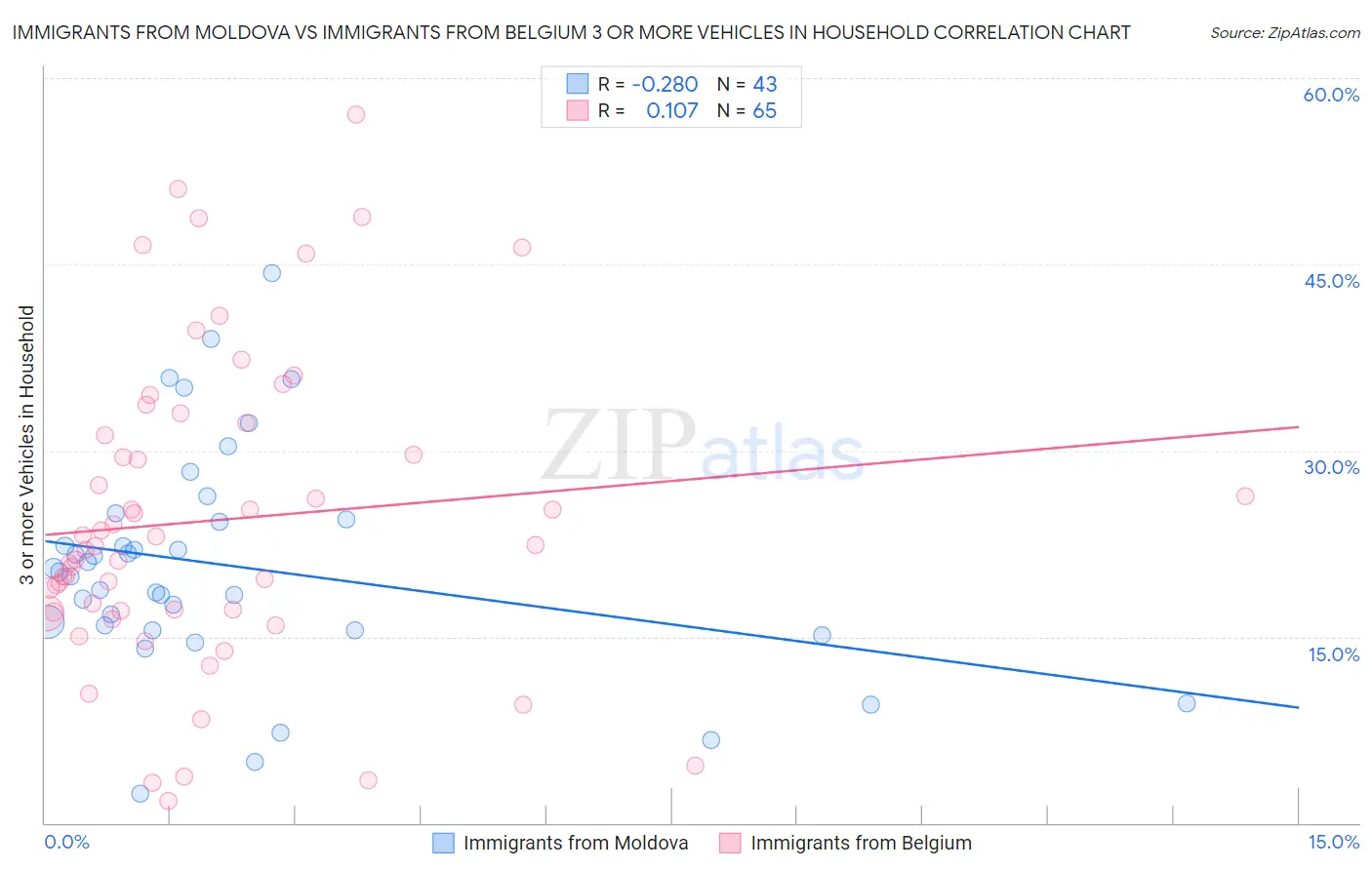 Immigrants from Moldova vs Immigrants from Belgium 3 or more Vehicles in Household