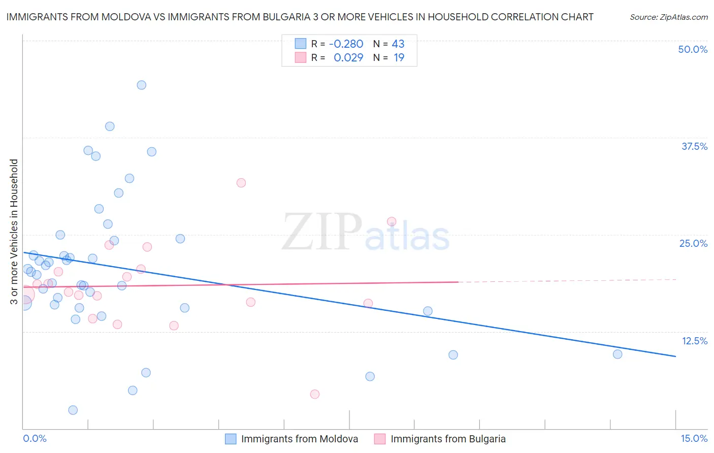 Immigrants from Moldova vs Immigrants from Bulgaria 3 or more Vehicles in Household