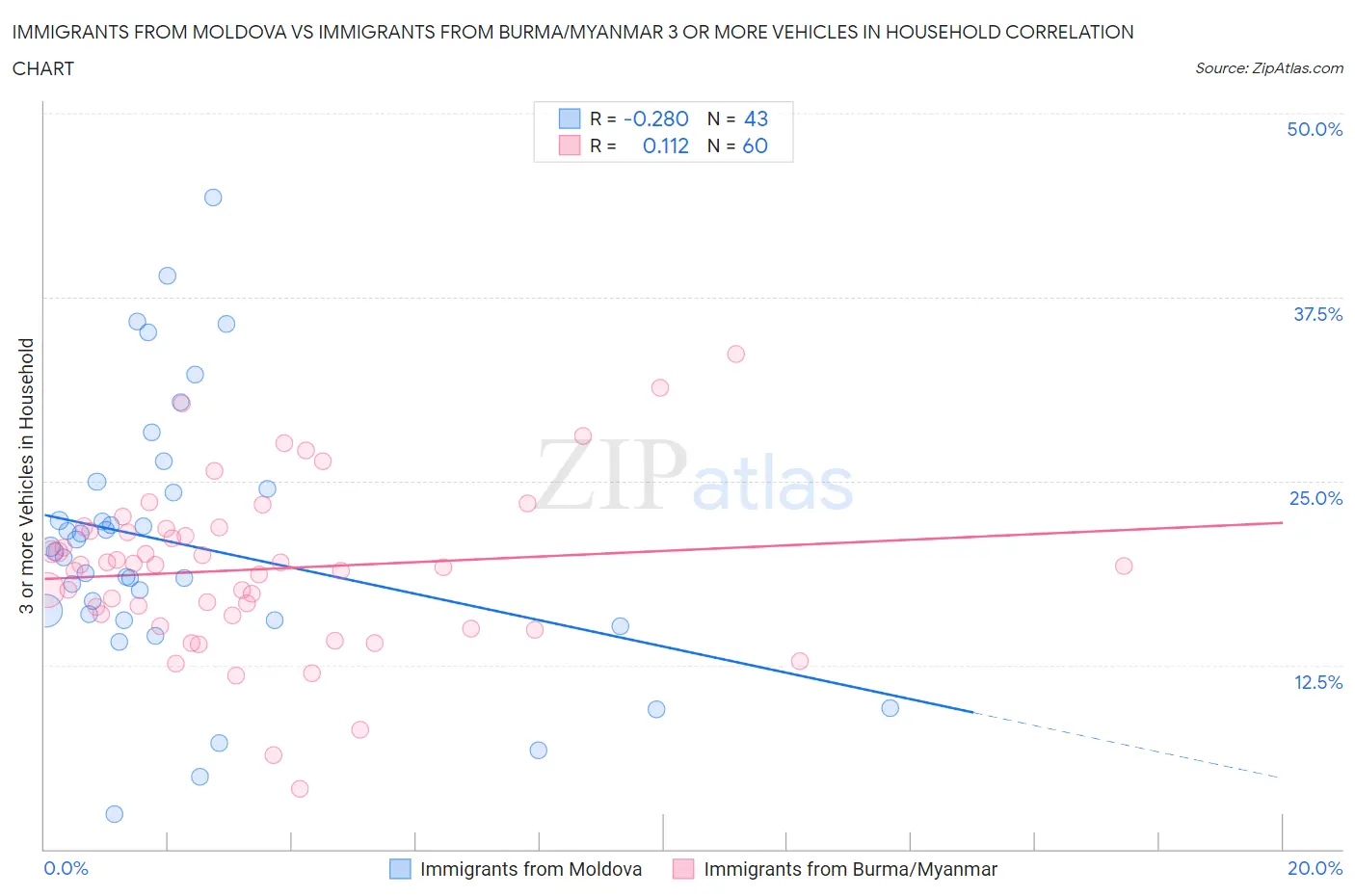 Immigrants from Moldova vs Immigrants from Burma/Myanmar 3 or more Vehicles in Household