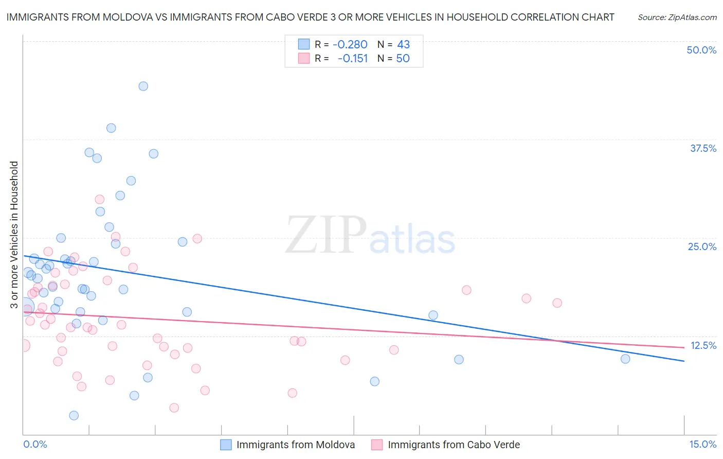 Immigrants from Moldova vs Immigrants from Cabo Verde 3 or more Vehicles in Household