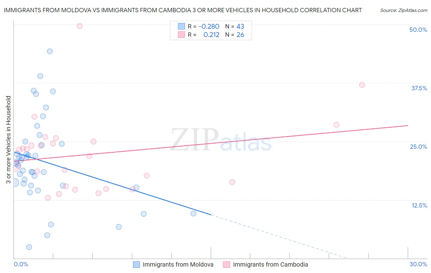 Immigrants from Moldova vs Immigrants from Cambodia 3 or more Vehicles in Household