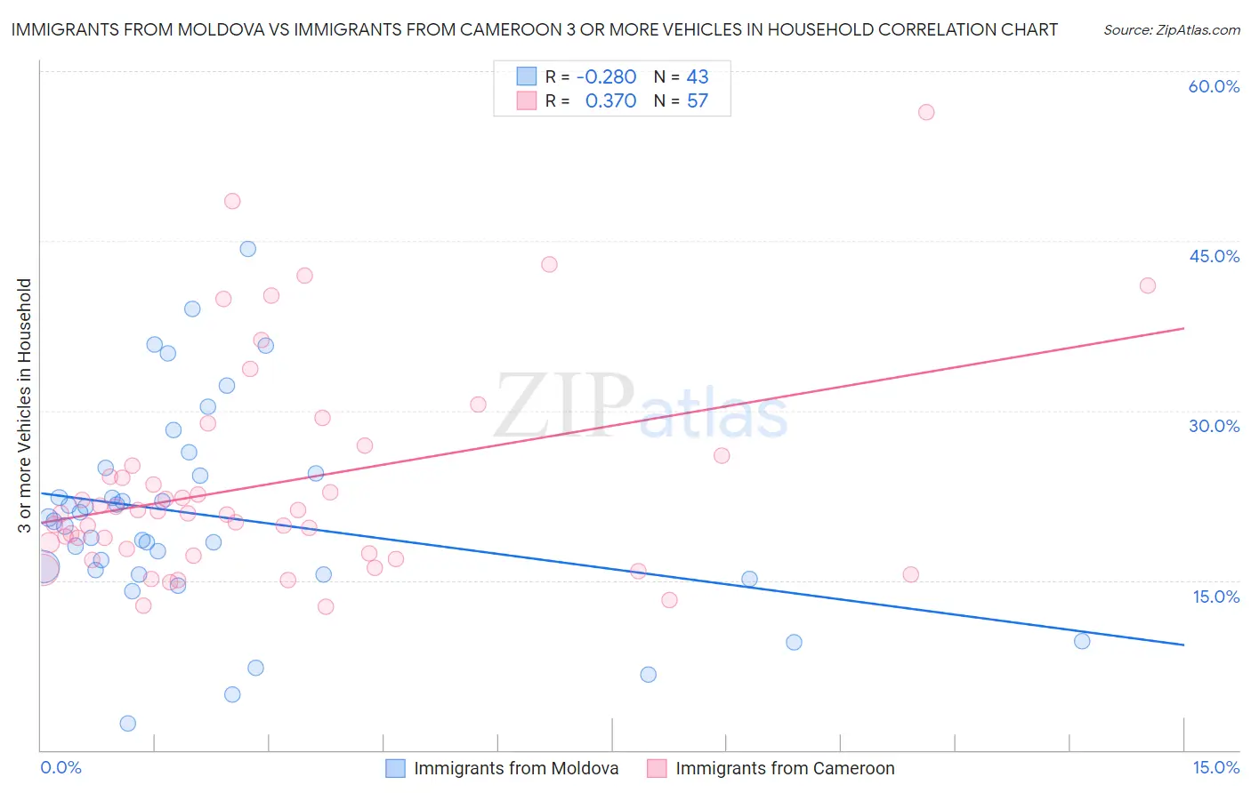 Immigrants from Moldova vs Immigrants from Cameroon 3 or more Vehicles in Household
