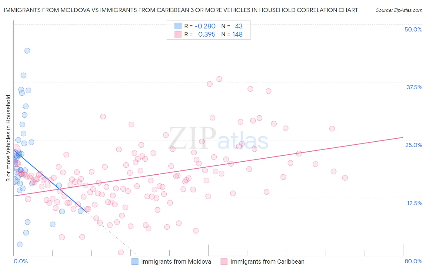 Immigrants from Moldova vs Immigrants from Caribbean 3 or more Vehicles in Household