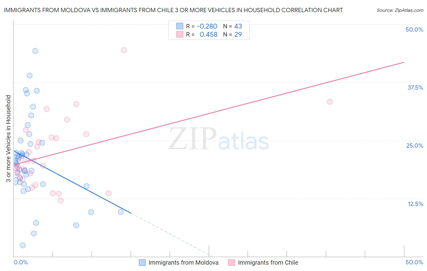 Immigrants from Moldova vs Immigrants from Chile 3 or more Vehicles in Household