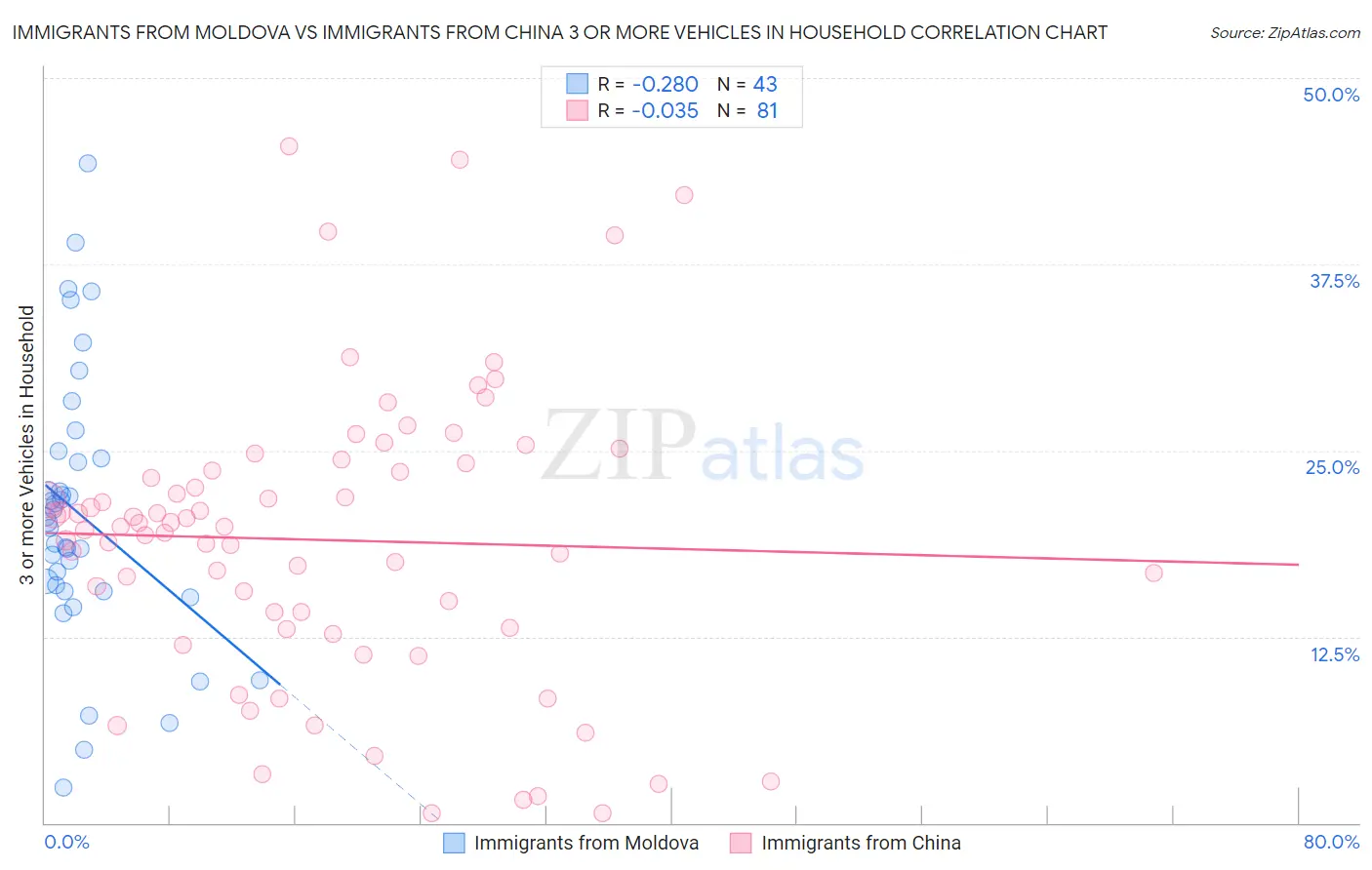 Immigrants from Moldova vs Immigrants from China 3 or more Vehicles in Household