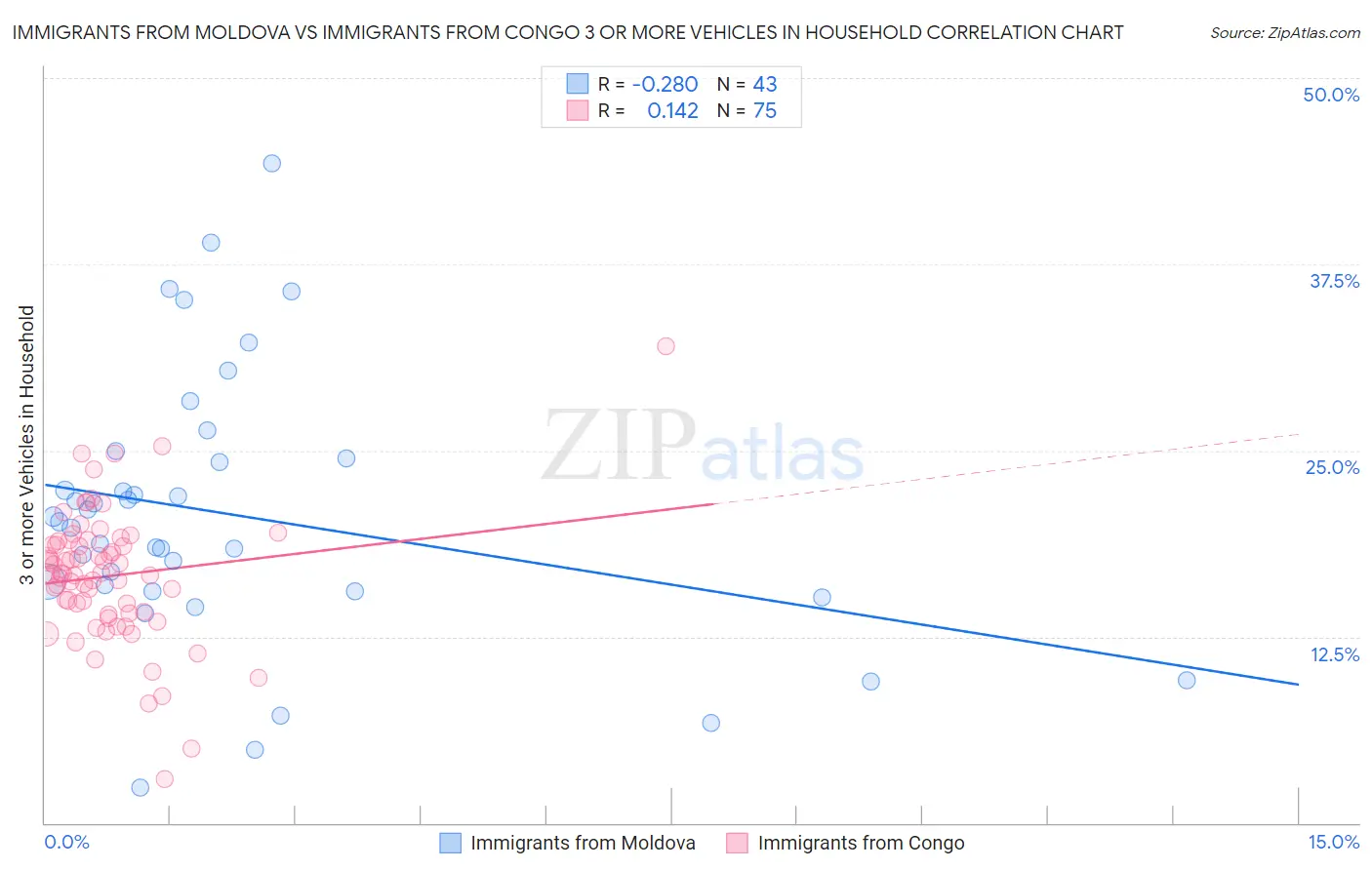 Immigrants from Moldova vs Immigrants from Congo 3 or more Vehicles in Household