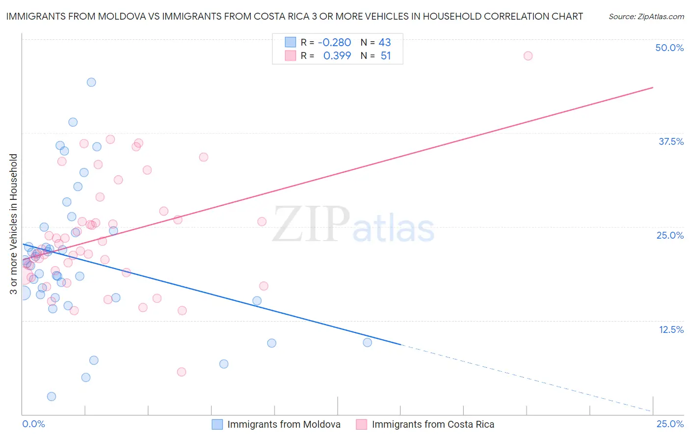 Immigrants from Moldova vs Immigrants from Costa Rica 3 or more Vehicles in Household
