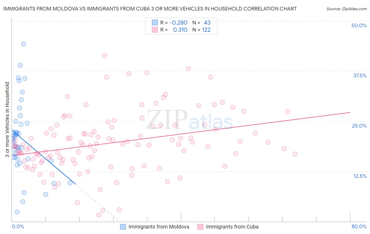 Immigrants from Moldova vs Immigrants from Cuba 3 or more Vehicles in Household