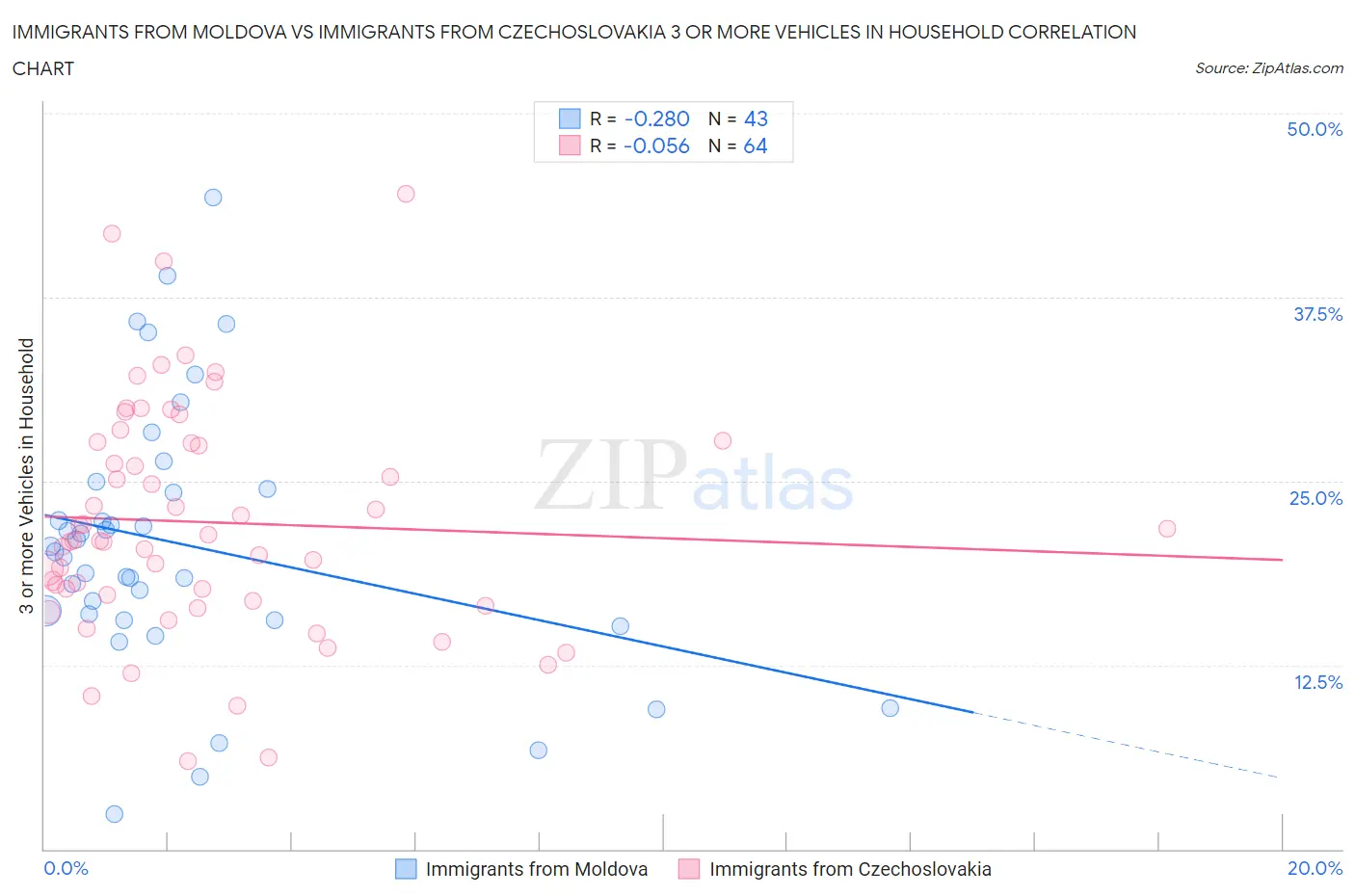 Immigrants from Moldova vs Immigrants from Czechoslovakia 3 or more Vehicles in Household