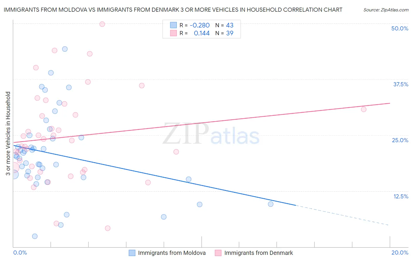 Immigrants from Moldova vs Immigrants from Denmark 3 or more Vehicles in Household