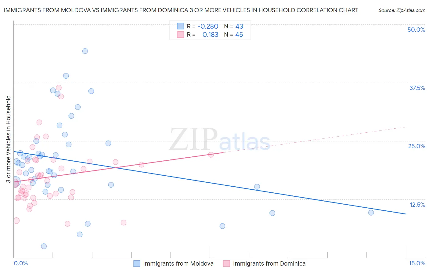 Immigrants from Moldova vs Immigrants from Dominica 3 or more Vehicles in Household