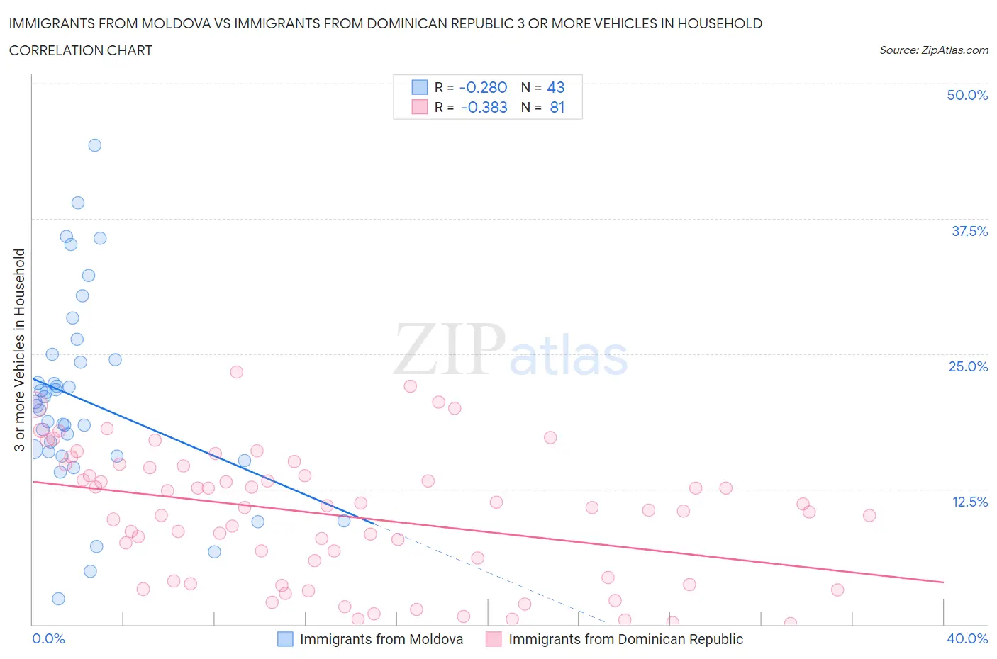 Immigrants from Moldova vs Immigrants from Dominican Republic 3 or more Vehicles in Household