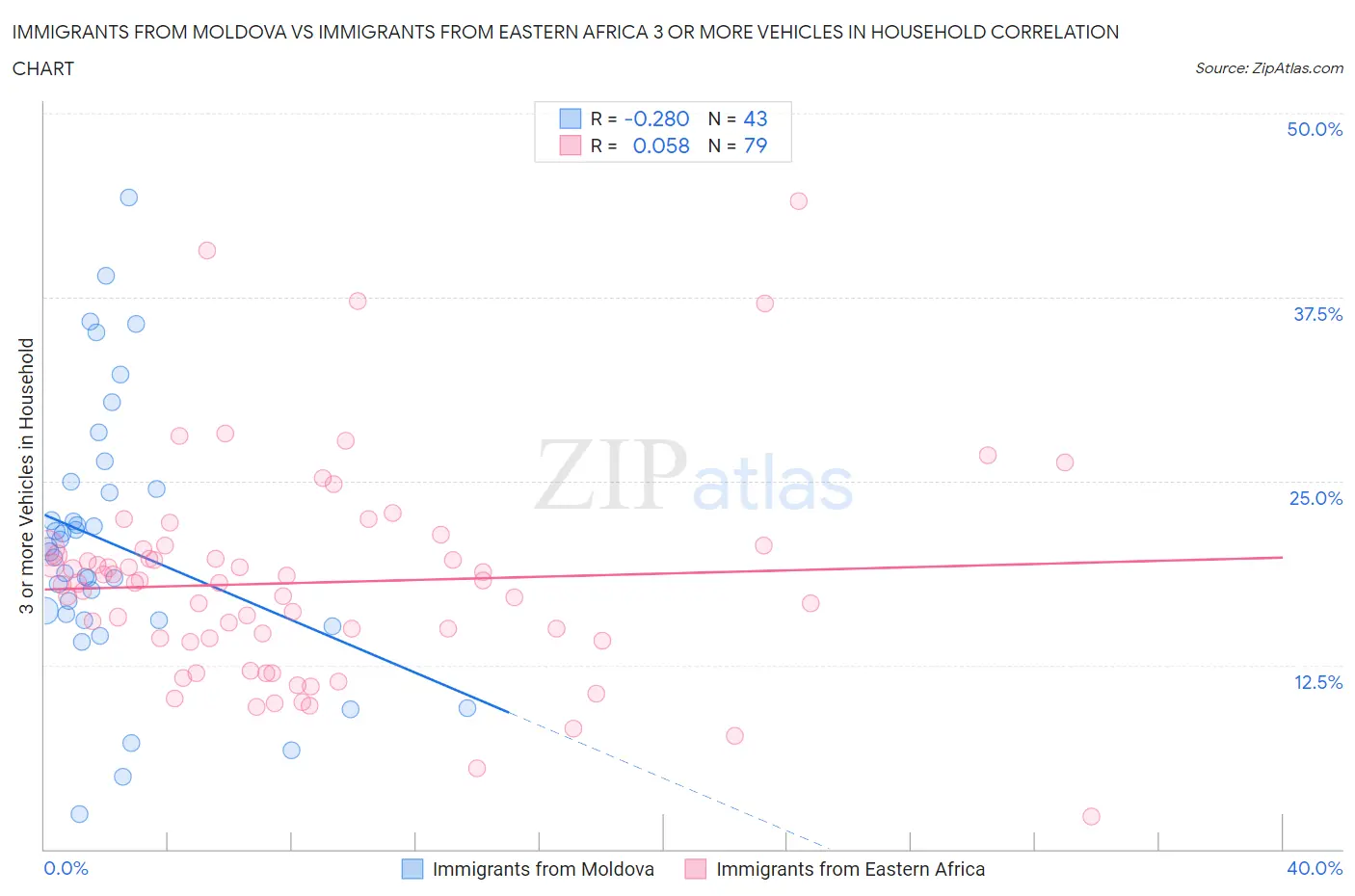 Immigrants from Moldova vs Immigrants from Eastern Africa 3 or more Vehicles in Household