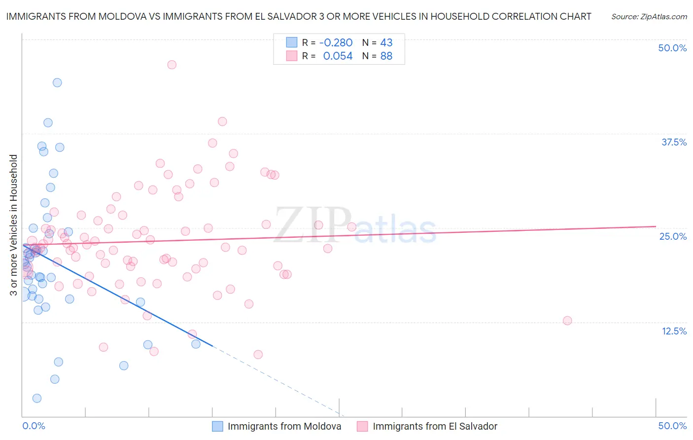Immigrants from Moldova vs Immigrants from El Salvador 3 or more Vehicles in Household