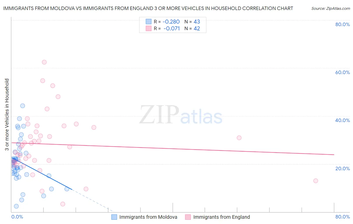Immigrants from Moldova vs Immigrants from England 3 or more Vehicles in Household