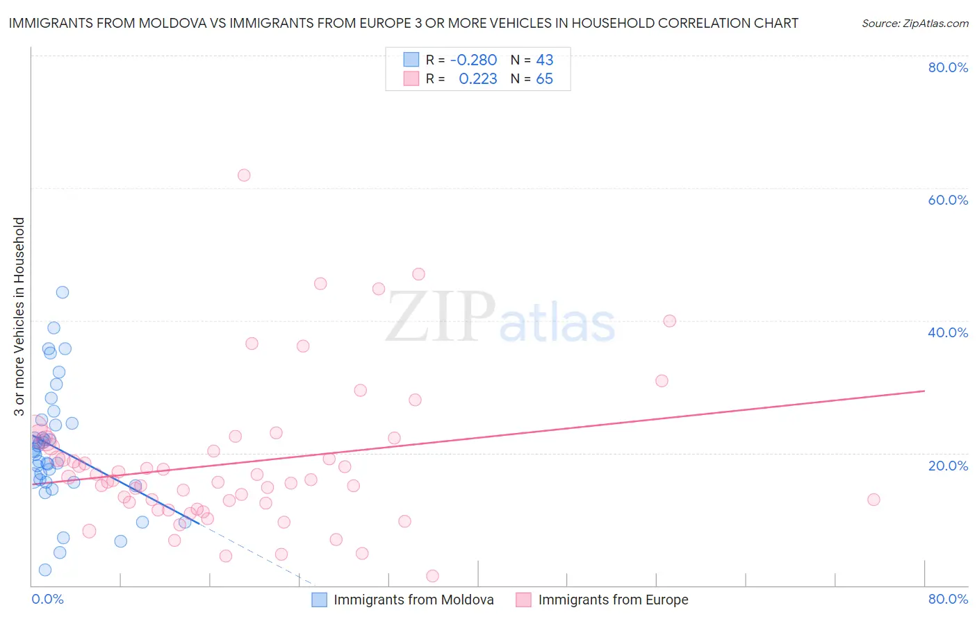 Immigrants from Moldova vs Immigrants from Europe 3 or more Vehicles in Household