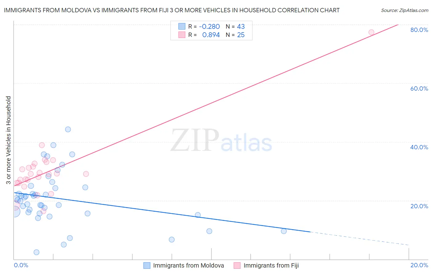 Immigrants from Moldova vs Immigrants from Fiji 3 or more Vehicles in Household