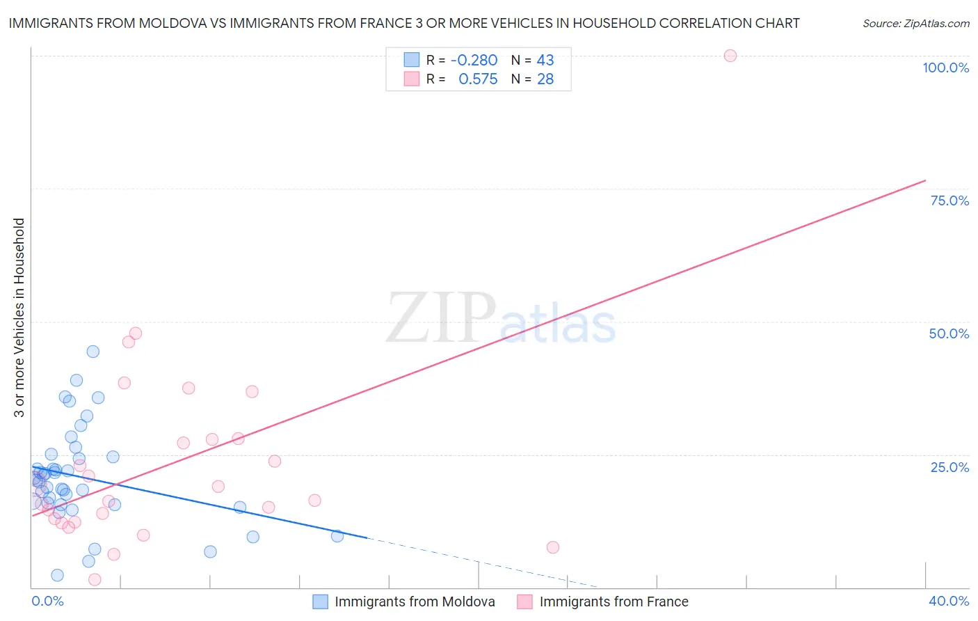 Immigrants from Moldova vs Immigrants from France 3 or more Vehicles in Household