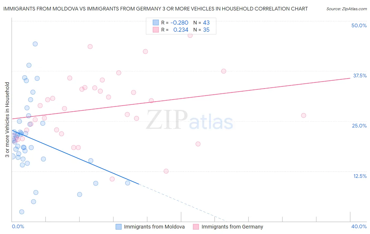 Immigrants from Moldova vs Immigrants from Germany 3 or more Vehicles in Household