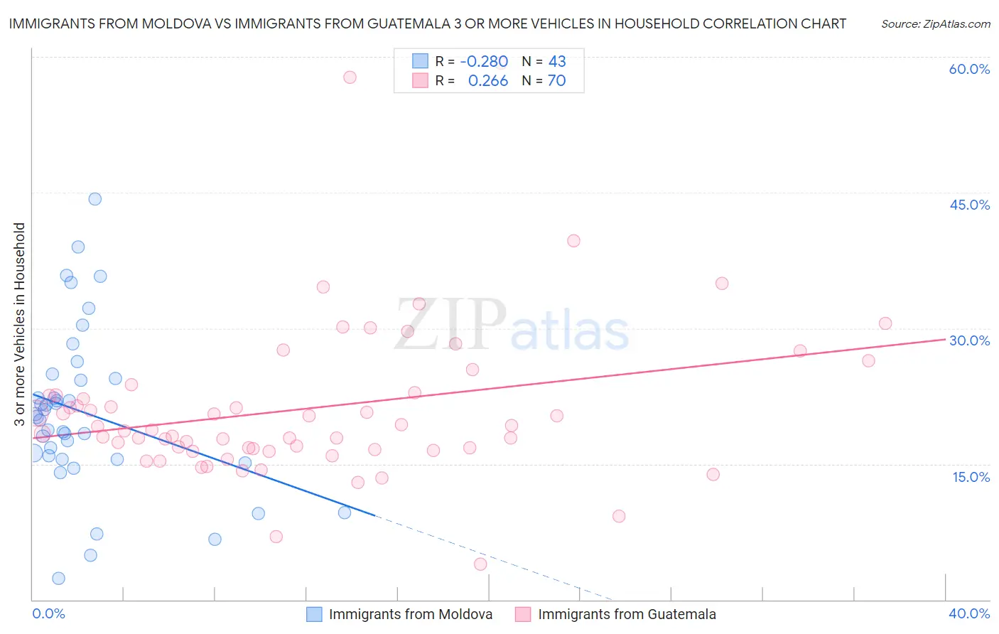 Immigrants from Moldova vs Immigrants from Guatemala 3 or more Vehicles in Household