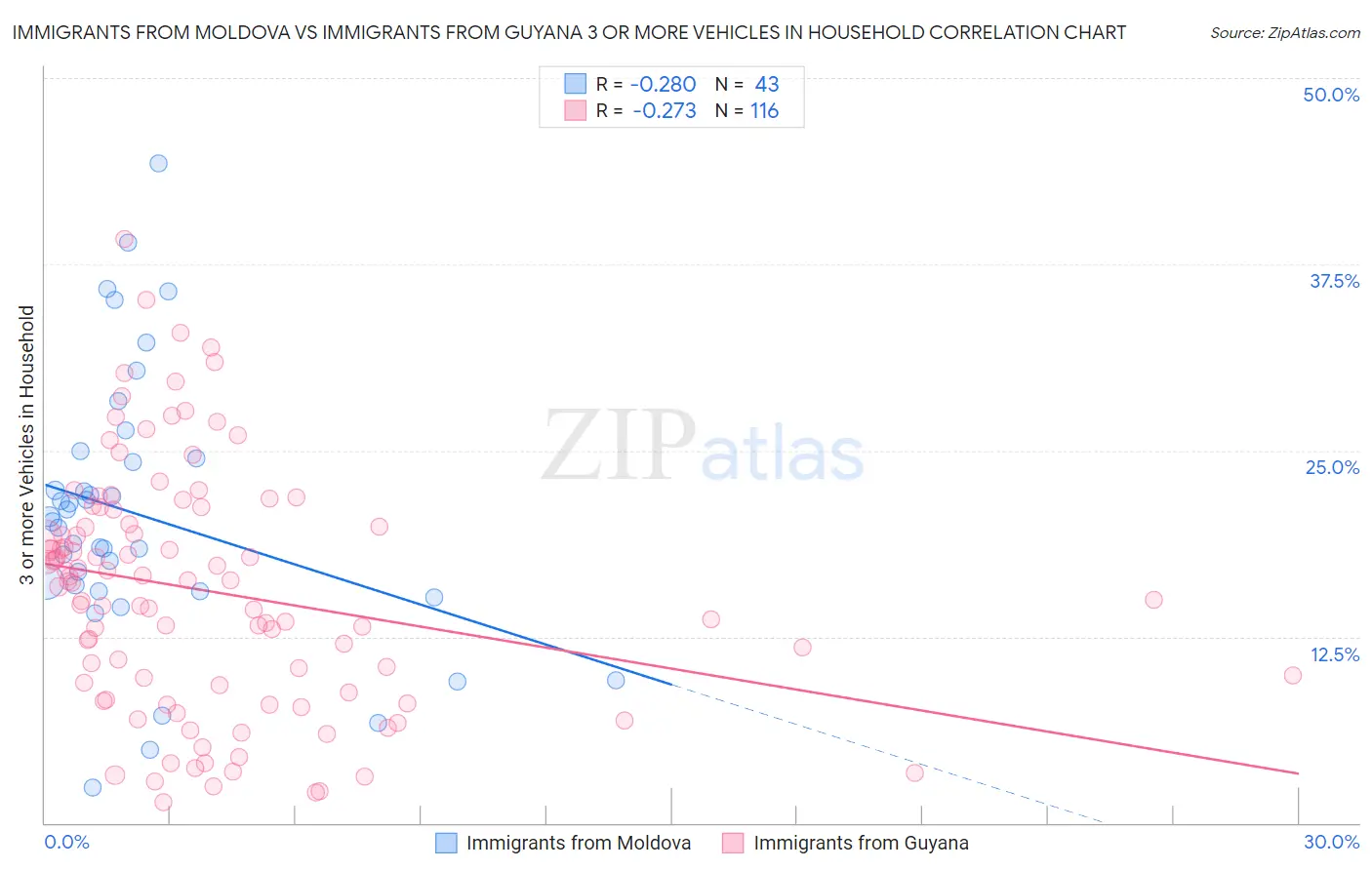 Immigrants from Moldova vs Immigrants from Guyana 3 or more Vehicles in Household