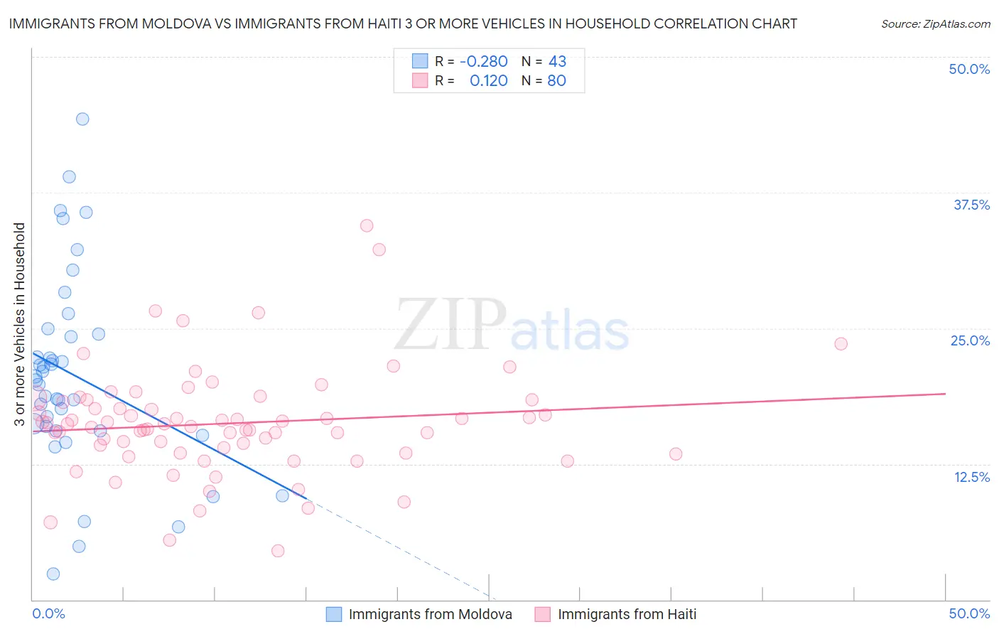 Immigrants from Moldova vs Immigrants from Haiti 3 or more Vehicles in Household