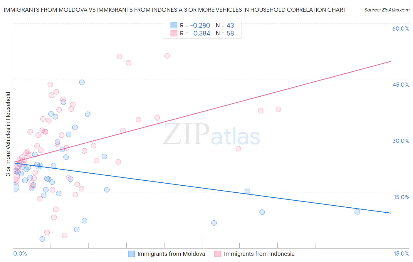 Immigrants from Moldova vs Immigrants from Indonesia 3 or more Vehicles in Household