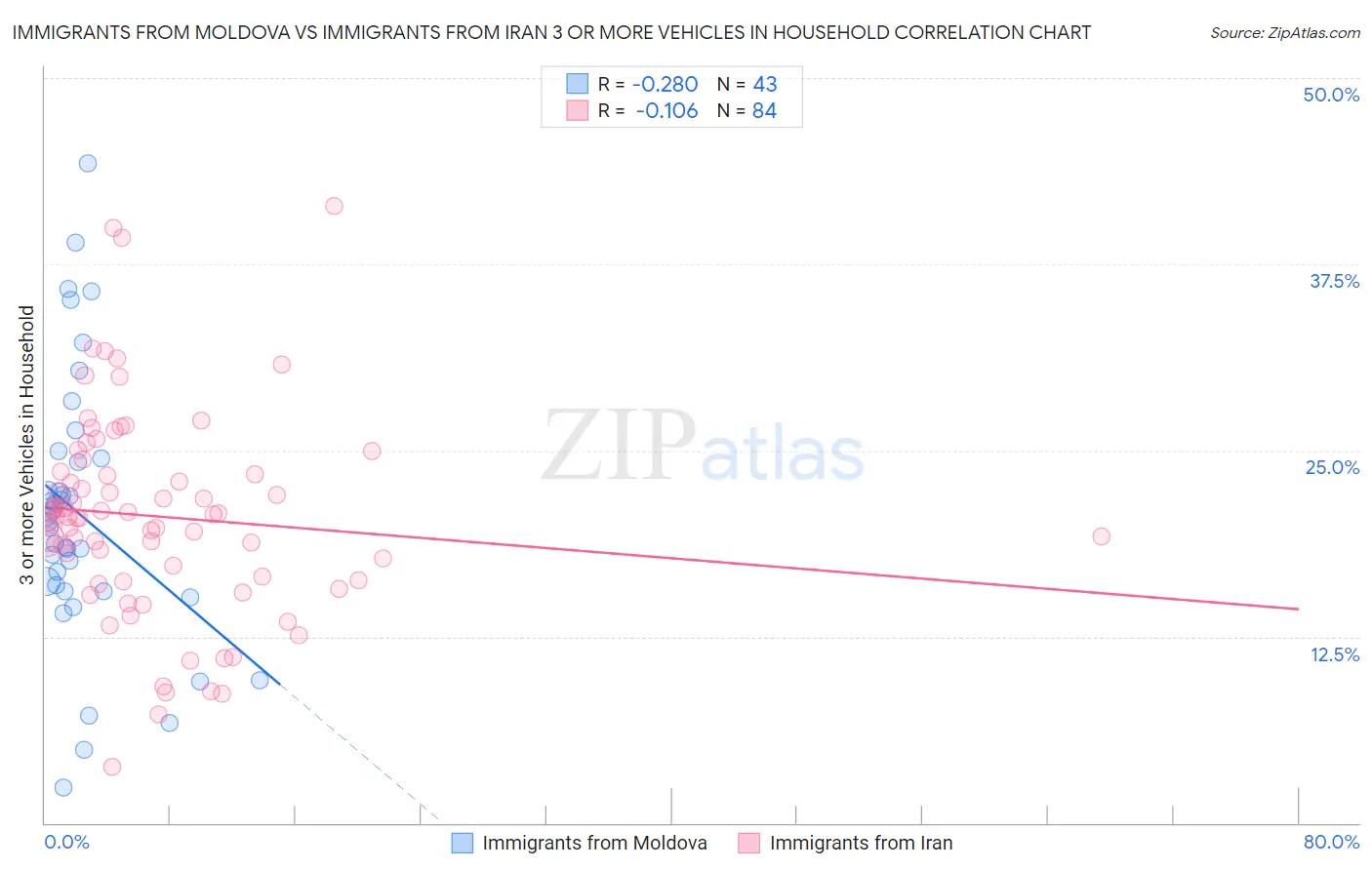 Immigrants from Moldova vs Immigrants from Iran 3 or more Vehicles in Household