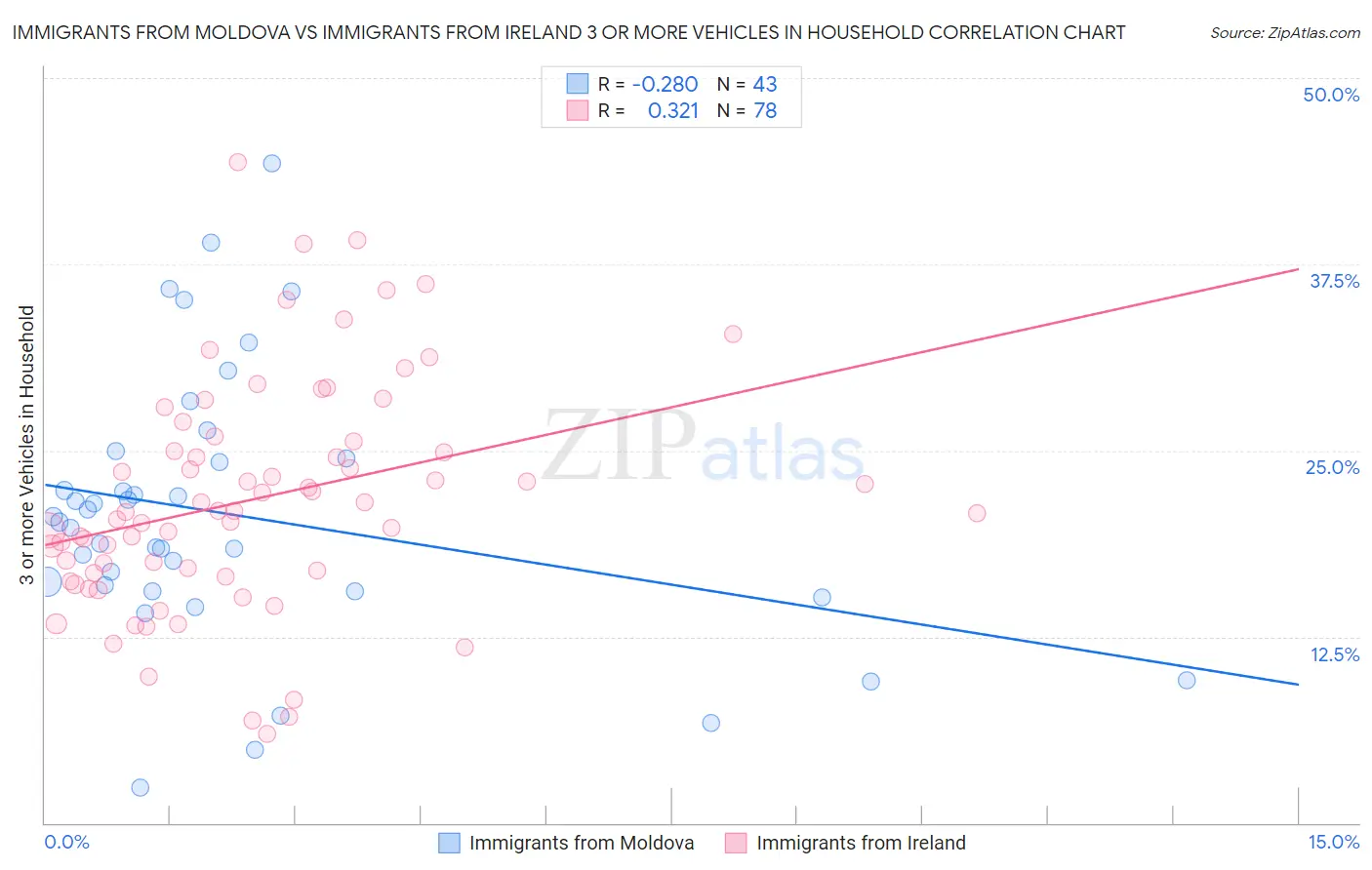 Immigrants from Moldova vs Immigrants from Ireland 3 or more Vehicles in Household