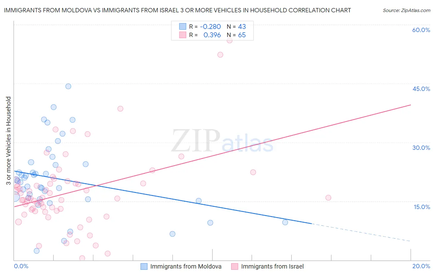 Immigrants from Moldova vs Immigrants from Israel 3 or more Vehicles in Household