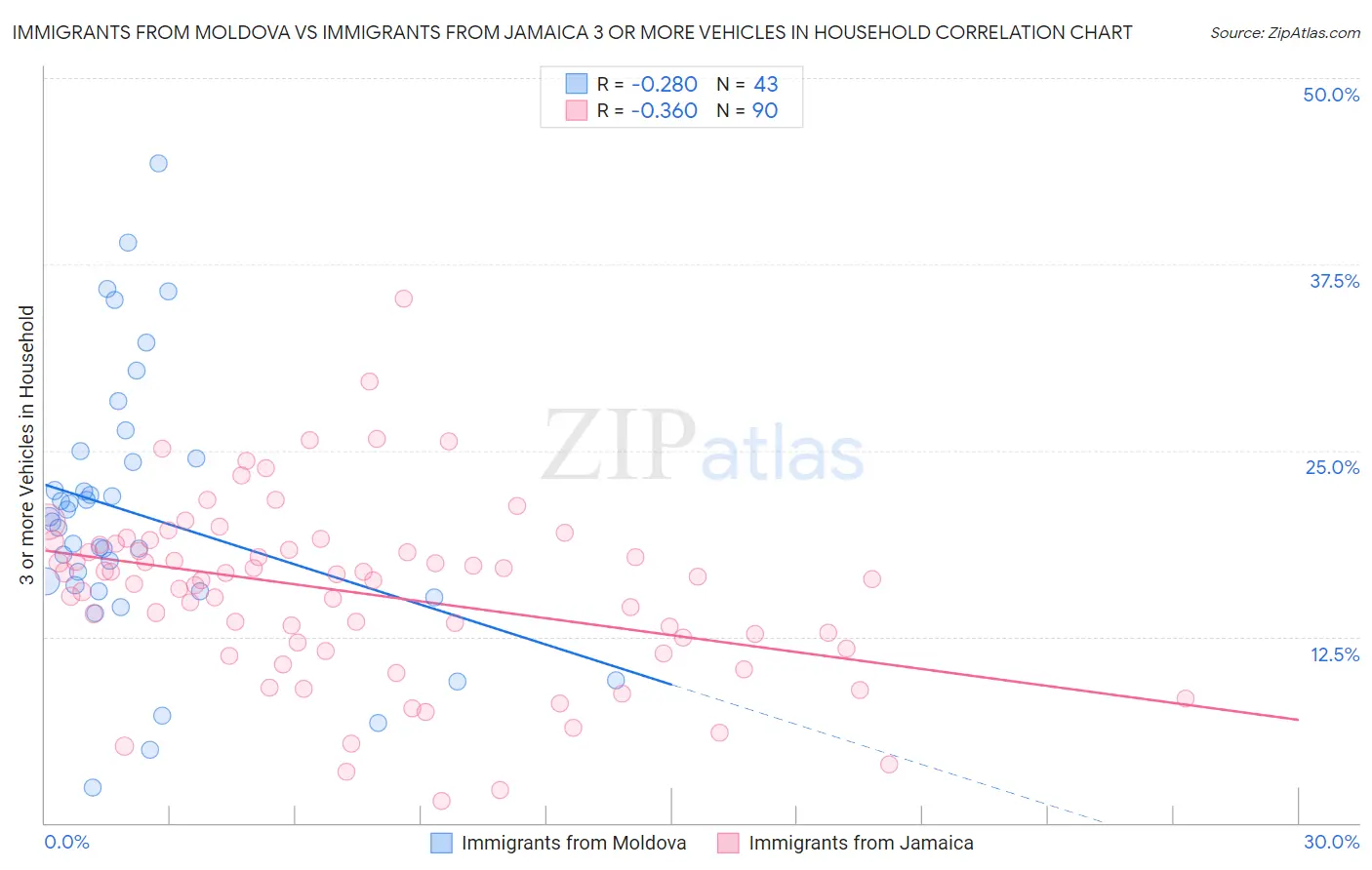 Immigrants from Moldova vs Immigrants from Jamaica 3 or more Vehicles in Household