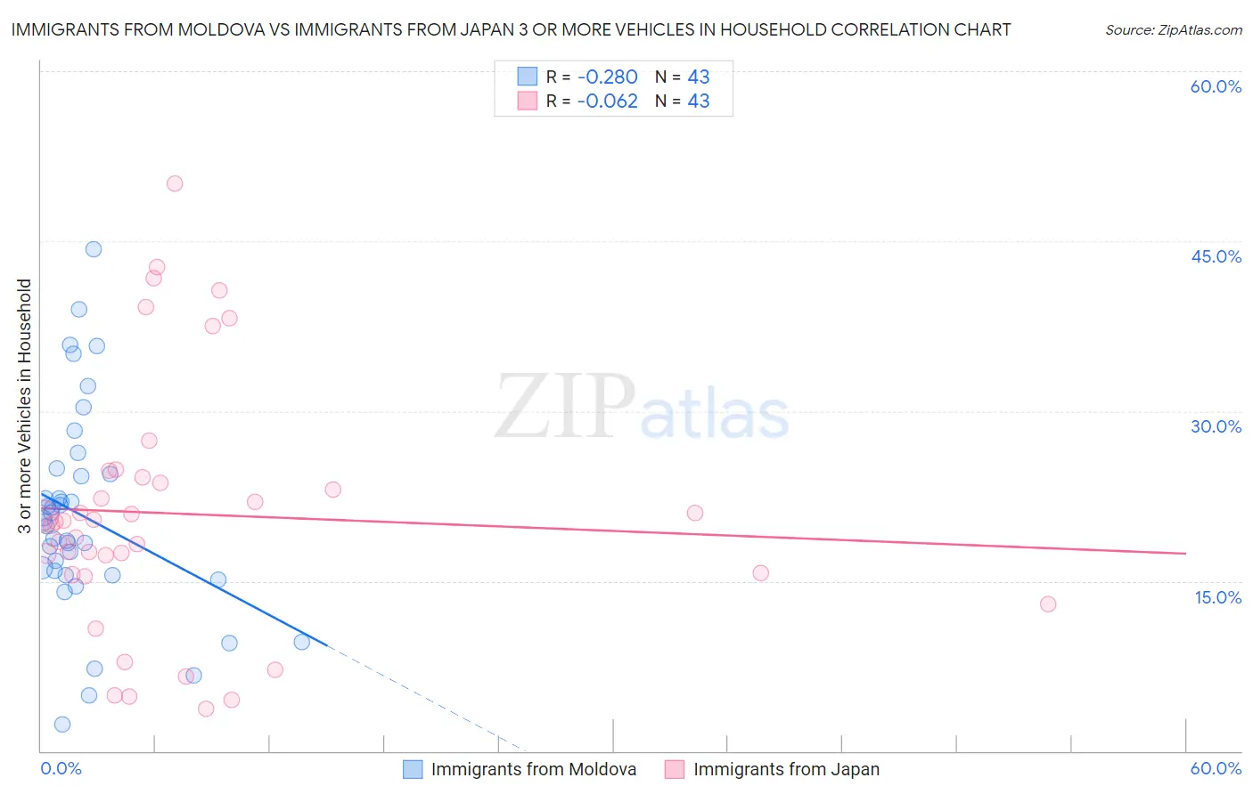 Immigrants from Moldova vs Immigrants from Japan 3 or more Vehicles in Household