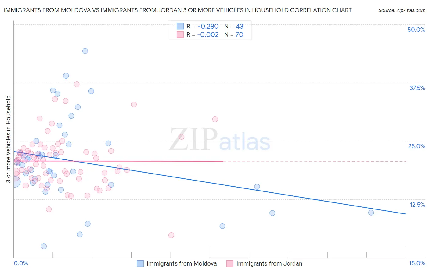 Immigrants from Moldova vs Immigrants from Jordan 3 or more Vehicles in Household