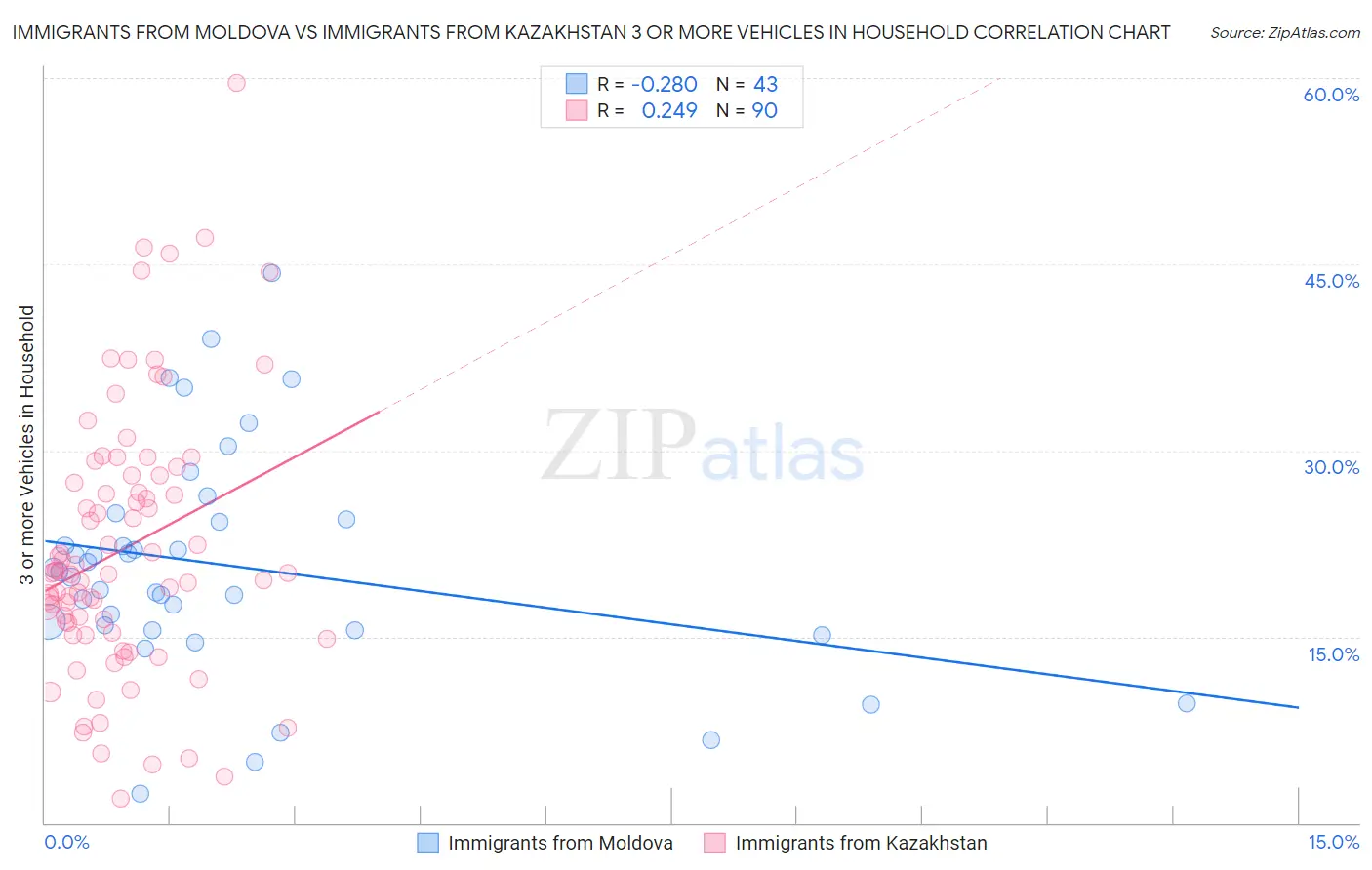 Immigrants from Moldova vs Immigrants from Kazakhstan 3 or more Vehicles in Household