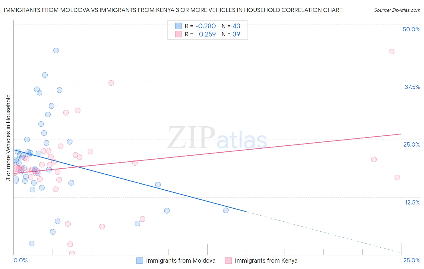 Immigrants from Moldova vs Immigrants from Kenya 3 or more Vehicles in Household