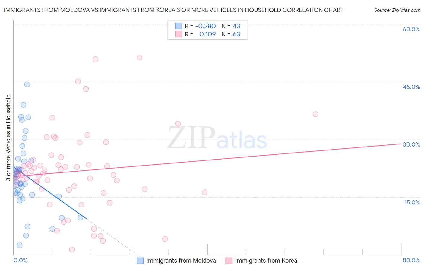 Immigrants from Moldova vs Immigrants from Korea 3 or more Vehicles in Household