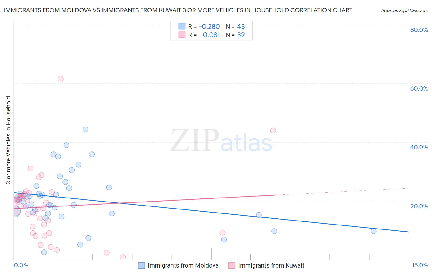 Immigrants from Moldova vs Immigrants from Kuwait 3 or more Vehicles in Household