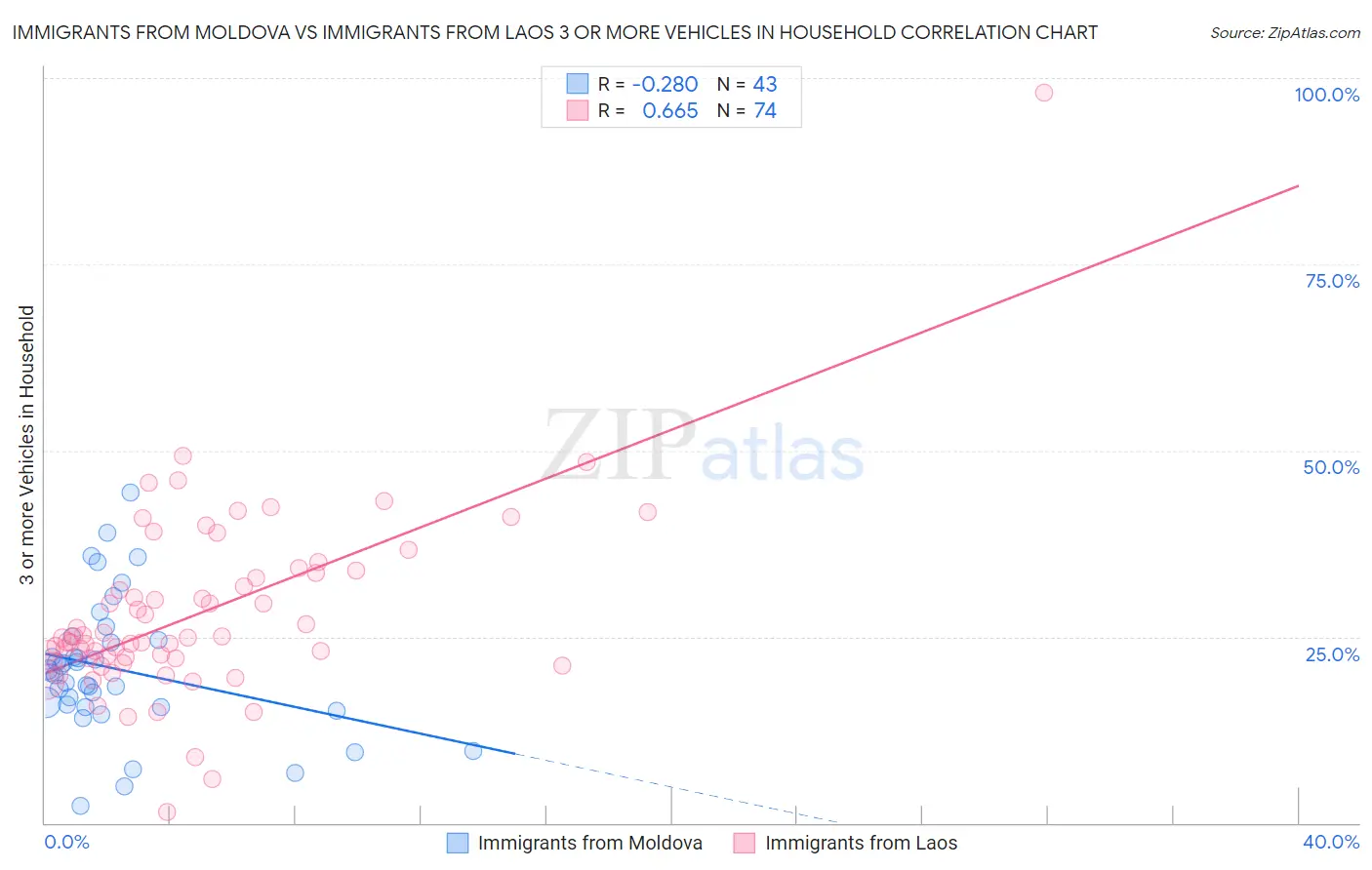 Immigrants from Moldova vs Immigrants from Laos 3 or more Vehicles in Household