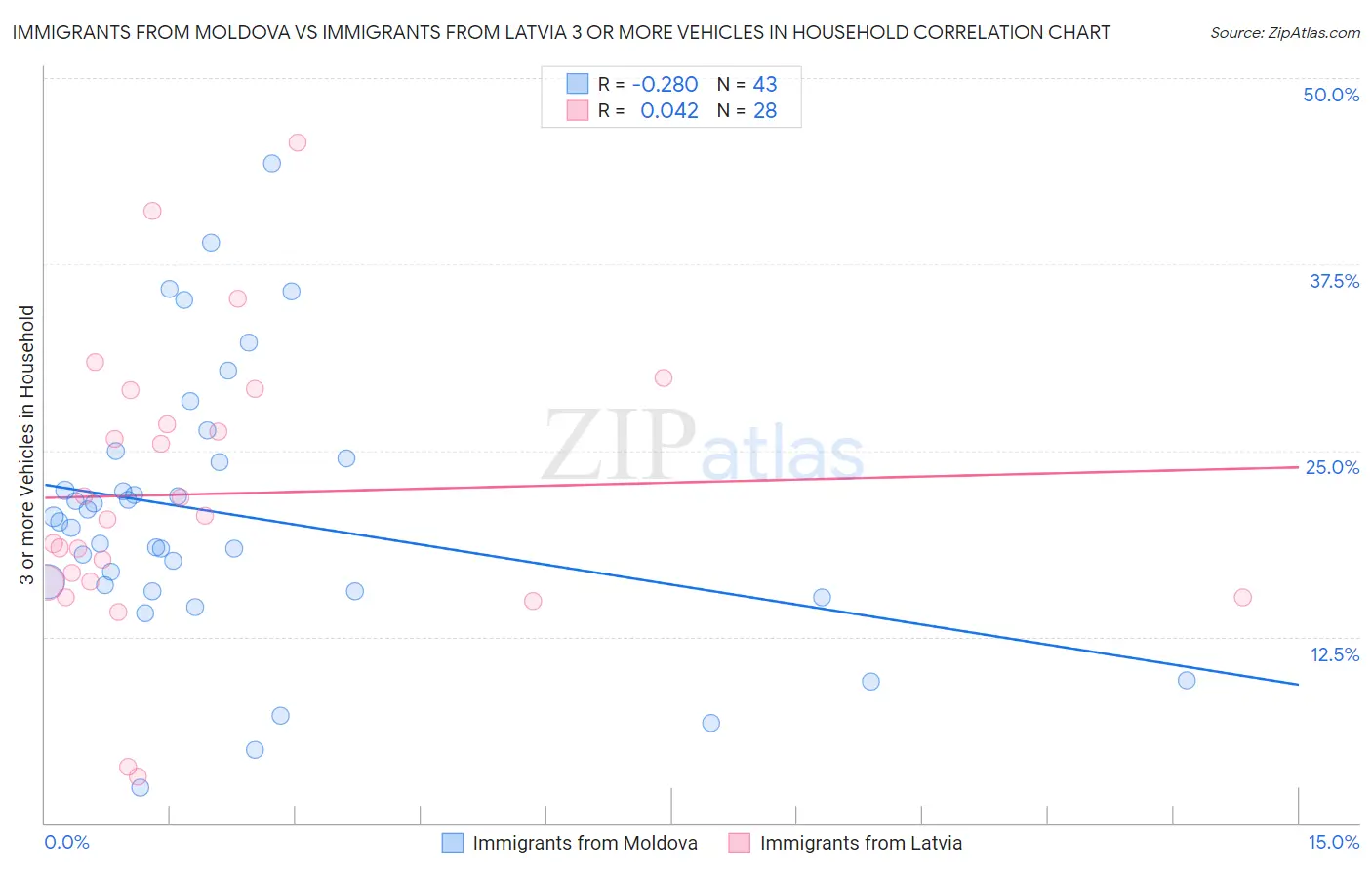 Immigrants from Moldova vs Immigrants from Latvia 3 or more Vehicles in Household