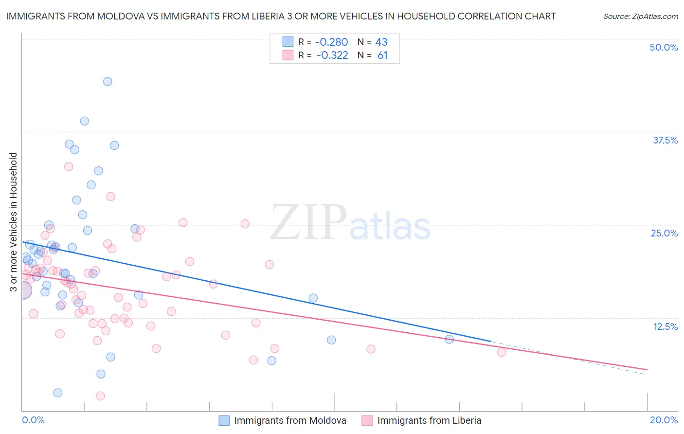 Immigrants from Moldova vs Immigrants from Liberia 3 or more Vehicles in Household