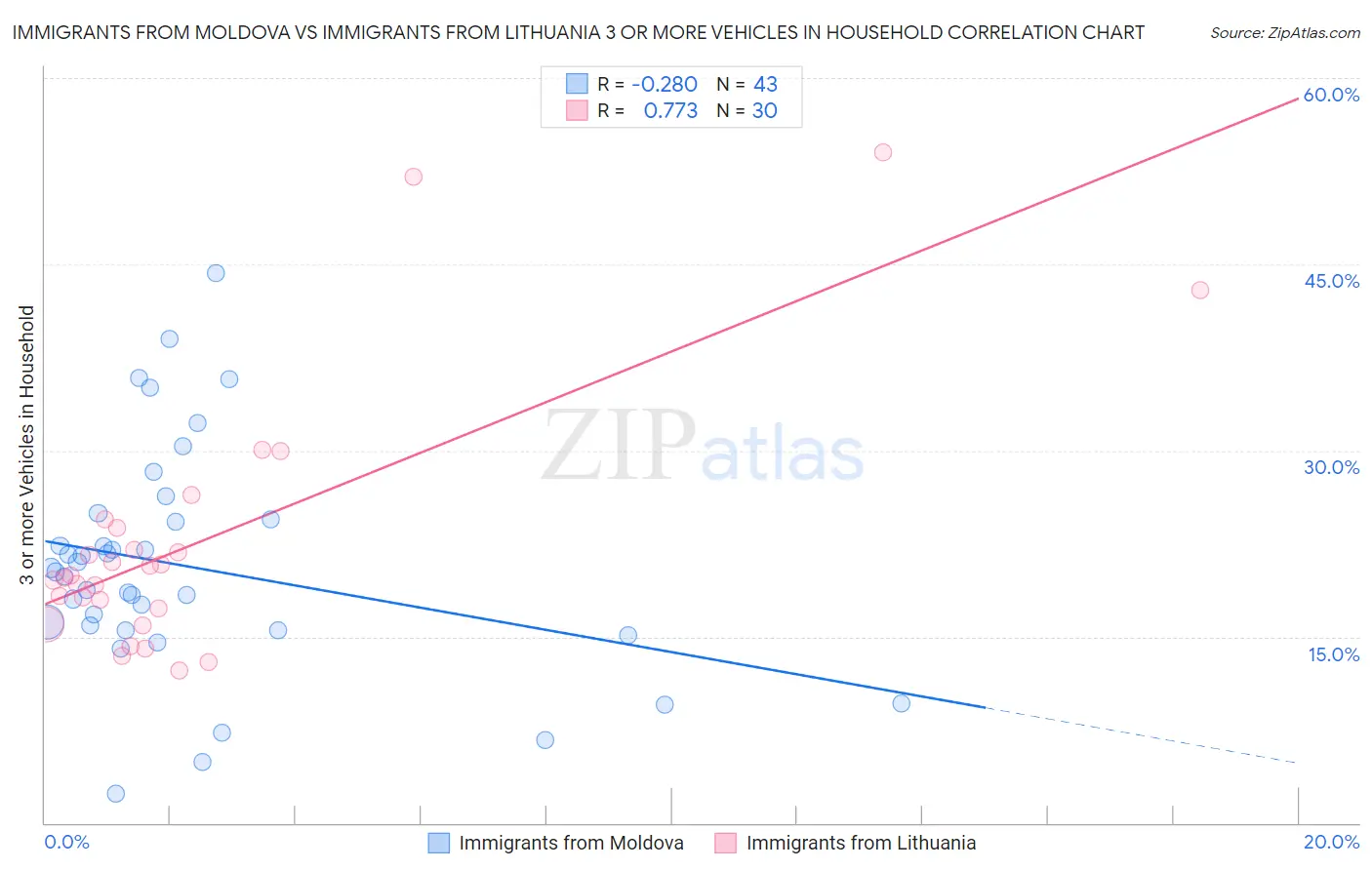 Immigrants from Moldova vs Immigrants from Lithuania 3 or more Vehicles in Household